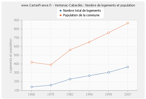 Ventenac-Cabardès : Nombre de logements et population