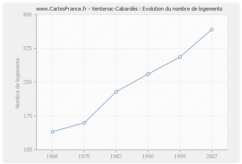 Ventenac-Cabardès : Evolution du nombre de logements