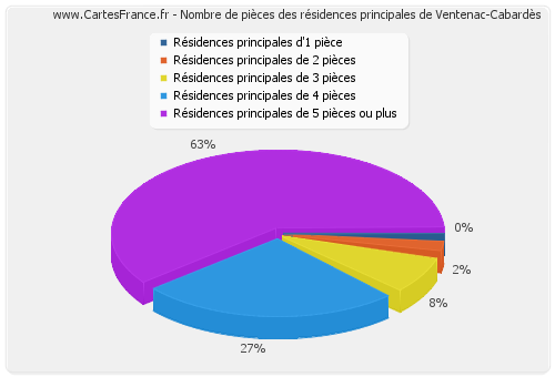 Nombre de pièces des résidences principales de Ventenac-Cabardès