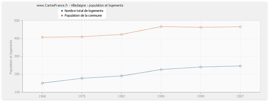 Villedaigne : population et logements