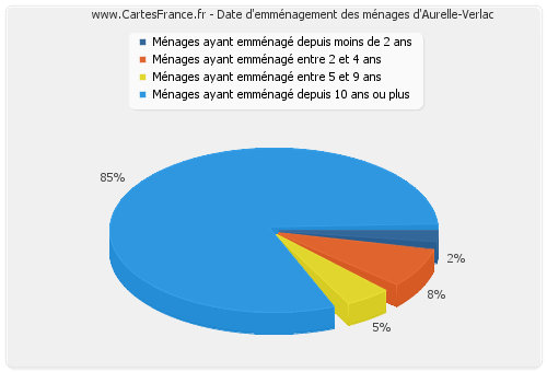 Date d'emménagement des ménages d'Aurelle-Verlac