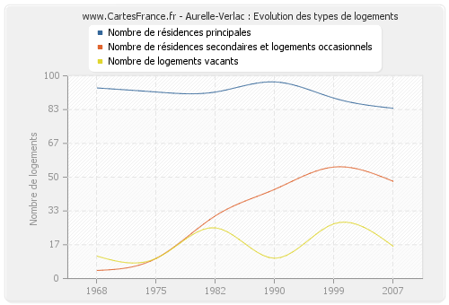 Aurelle-Verlac : Evolution des types de logements