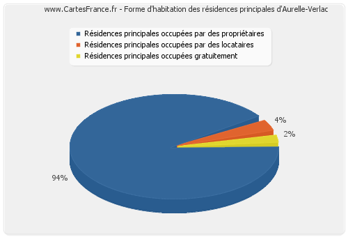 Forme d'habitation des résidences principales d'Aurelle-Verlac