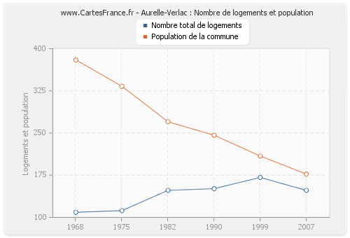 Aurelle-Verlac : Nombre de logements et population