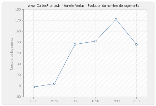 Aurelle-Verlac : Evolution du nombre de logements