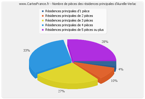 Nombre de pièces des résidences principales d'Aurelle-Verlac