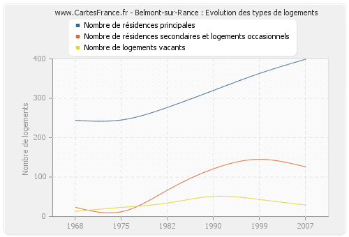 Belmont-sur-Rance : Evolution des types de logements