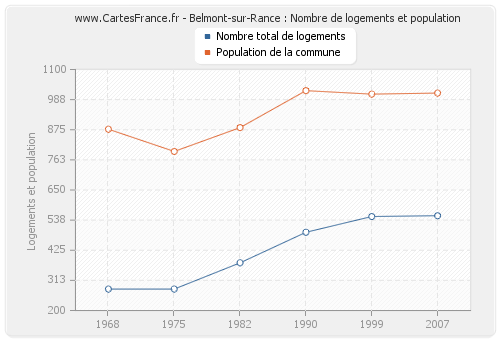 Belmont-sur-Rance : Nombre de logements et population