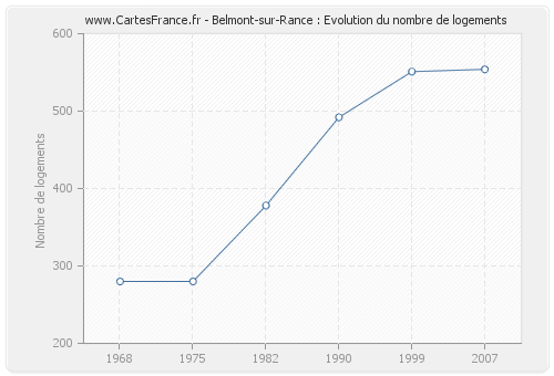 Belmont-sur-Rance : Evolution du nombre de logements