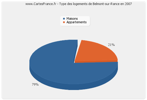 Type des logements de Belmont-sur-Rance en 2007