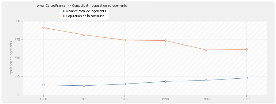 Compolibat : population et logements