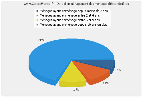 Date d'emménagement des ménages d'Escandolières