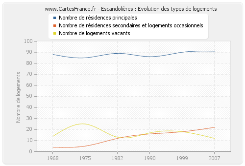 Escandolières : Evolution des types de logements