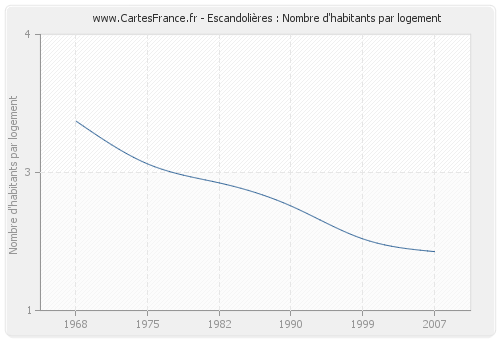 Escandolières : Nombre d'habitants par logement