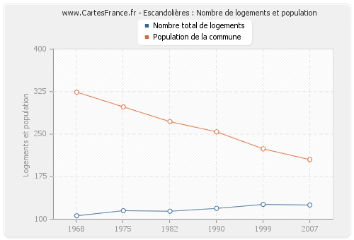 Escandolières : Nombre de logements et population