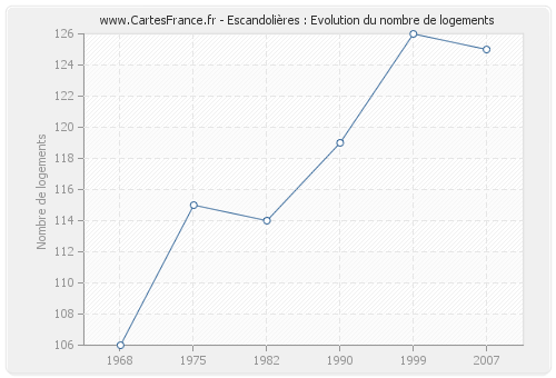 Escandolières : Evolution du nombre de logements