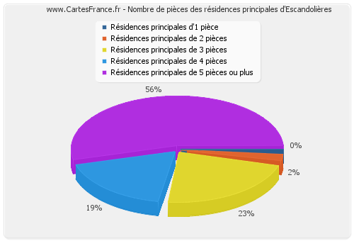 Nombre de pièces des résidences principales d'Escandolières