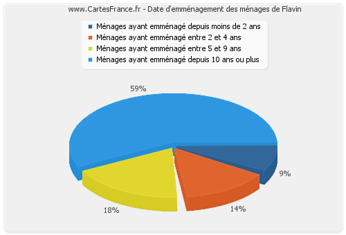 Date d'emménagement des ménages de Flavin