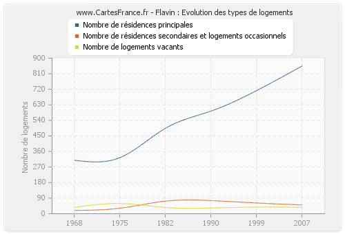 Flavin : Evolution des types de logements