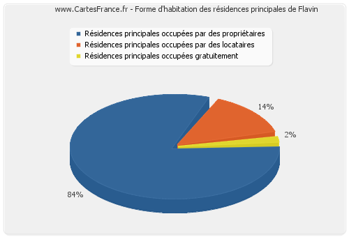 Forme d'habitation des résidences principales de Flavin