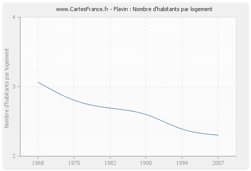 Flavin : Nombre d'habitants par logement