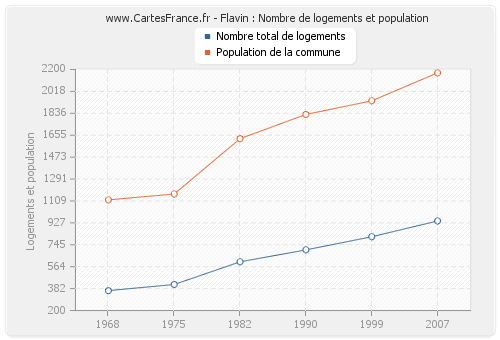 Flavin : Nombre de logements et population