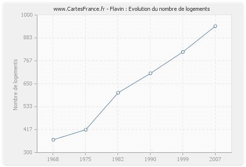 Flavin : Evolution du nombre de logements