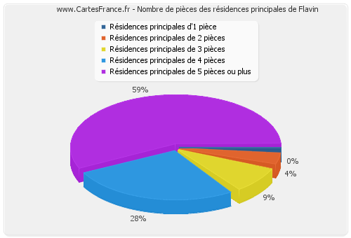 Nombre de pièces des résidences principales de Flavin