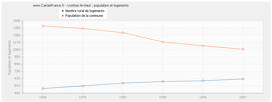 Livinhac-le-Haut : population et logements