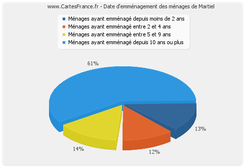 Date d'emménagement des ménages de Martiel