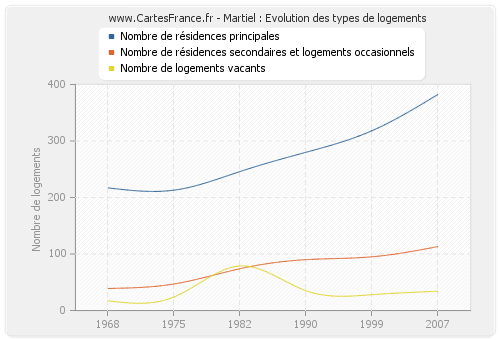 Martiel : Evolution des types de logements