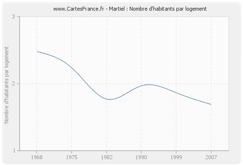 Martiel : Nombre d'habitants par logement