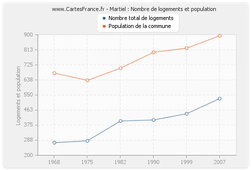 Martiel : Nombre de logements et population