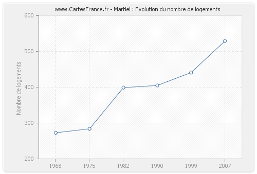 Martiel : Evolution du nombre de logements