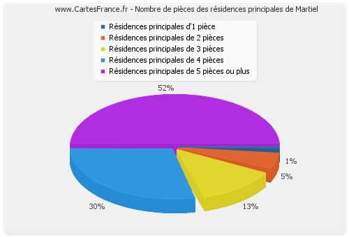 Nombre de pièces des résidences principales de Martiel