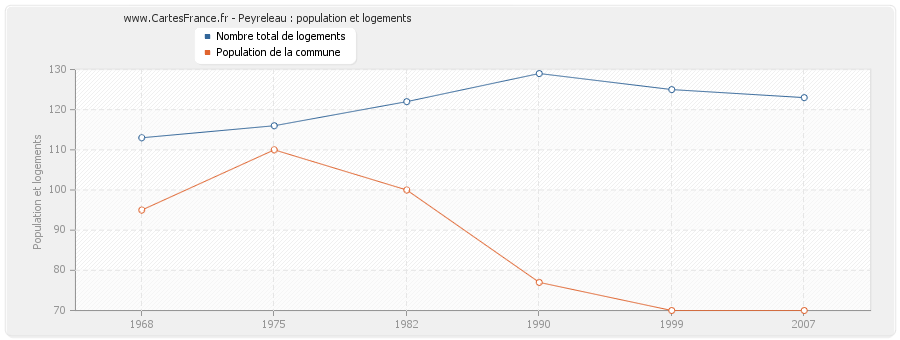 Peyreleau : population et logements