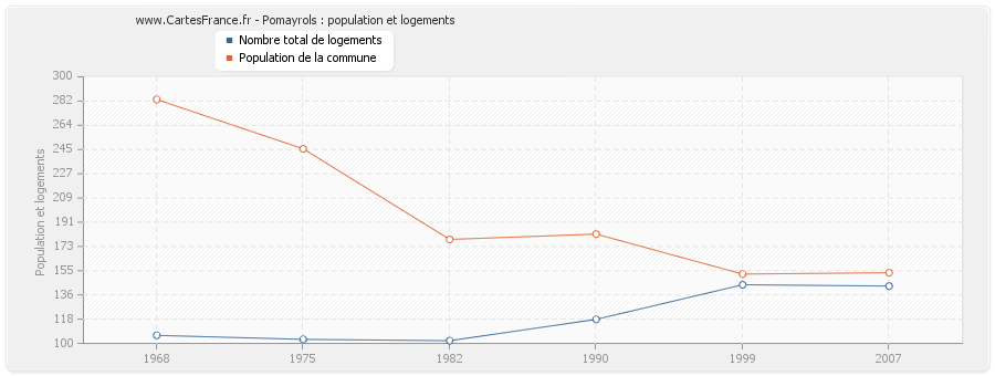 Pomayrols : population et logements