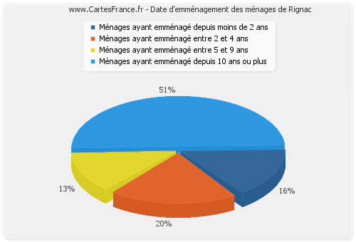 Date d'emménagement des ménages de Rignac