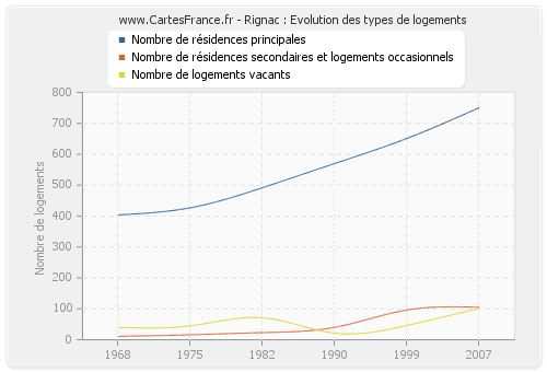 Rignac : Evolution des types de logements