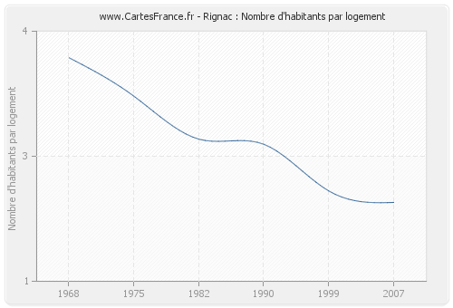 Rignac : Nombre d'habitants par logement