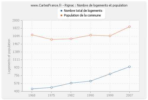 Rignac : Nombre de logements et population