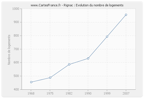 Rignac : Evolution du nombre de logements