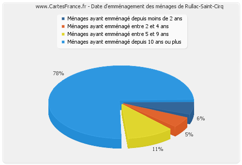 Date d'emménagement des ménages de Rullac-Saint-Cirq