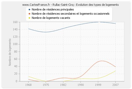 Rullac-Saint-Cirq : Evolution des types de logements