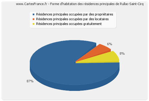 Forme d'habitation des résidences principales de Rullac-Saint-Cirq