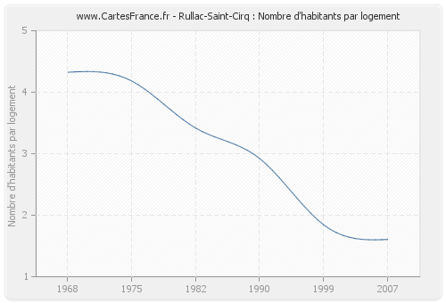 Rullac-Saint-Cirq : Nombre d'habitants par logement