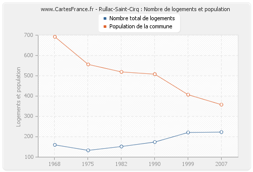 Rullac-Saint-Cirq : Nombre de logements et population