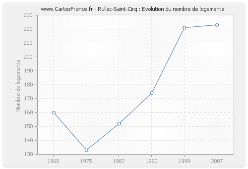 Rullac-Saint-Cirq : Evolution du nombre de logements