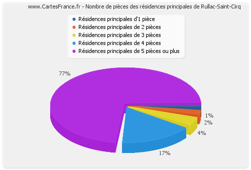 Nombre de pièces des résidences principales de Rullac-Saint-Cirq