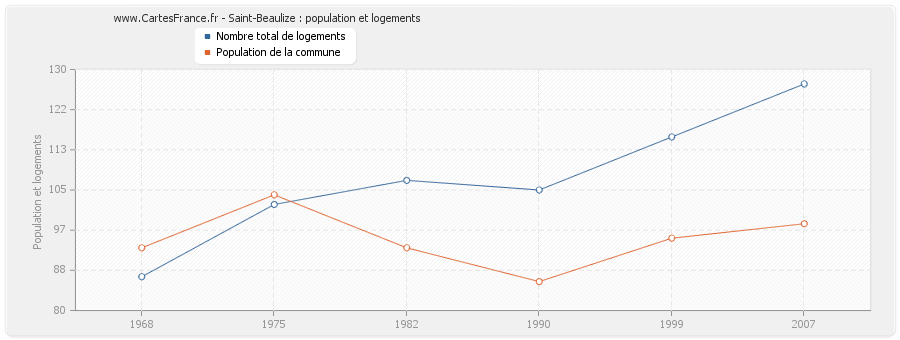 Saint-Beaulize : population et logements